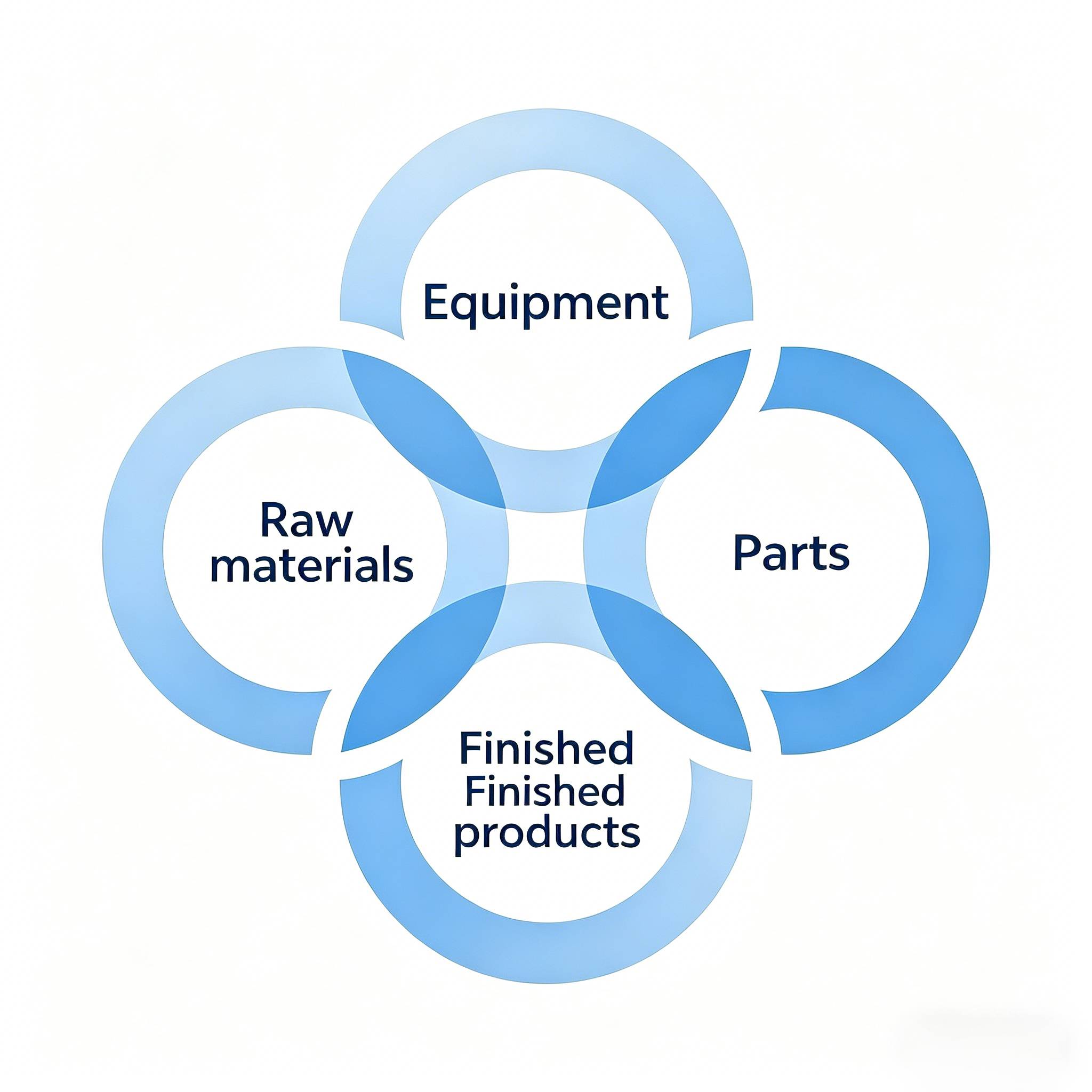 One-stop supply chain