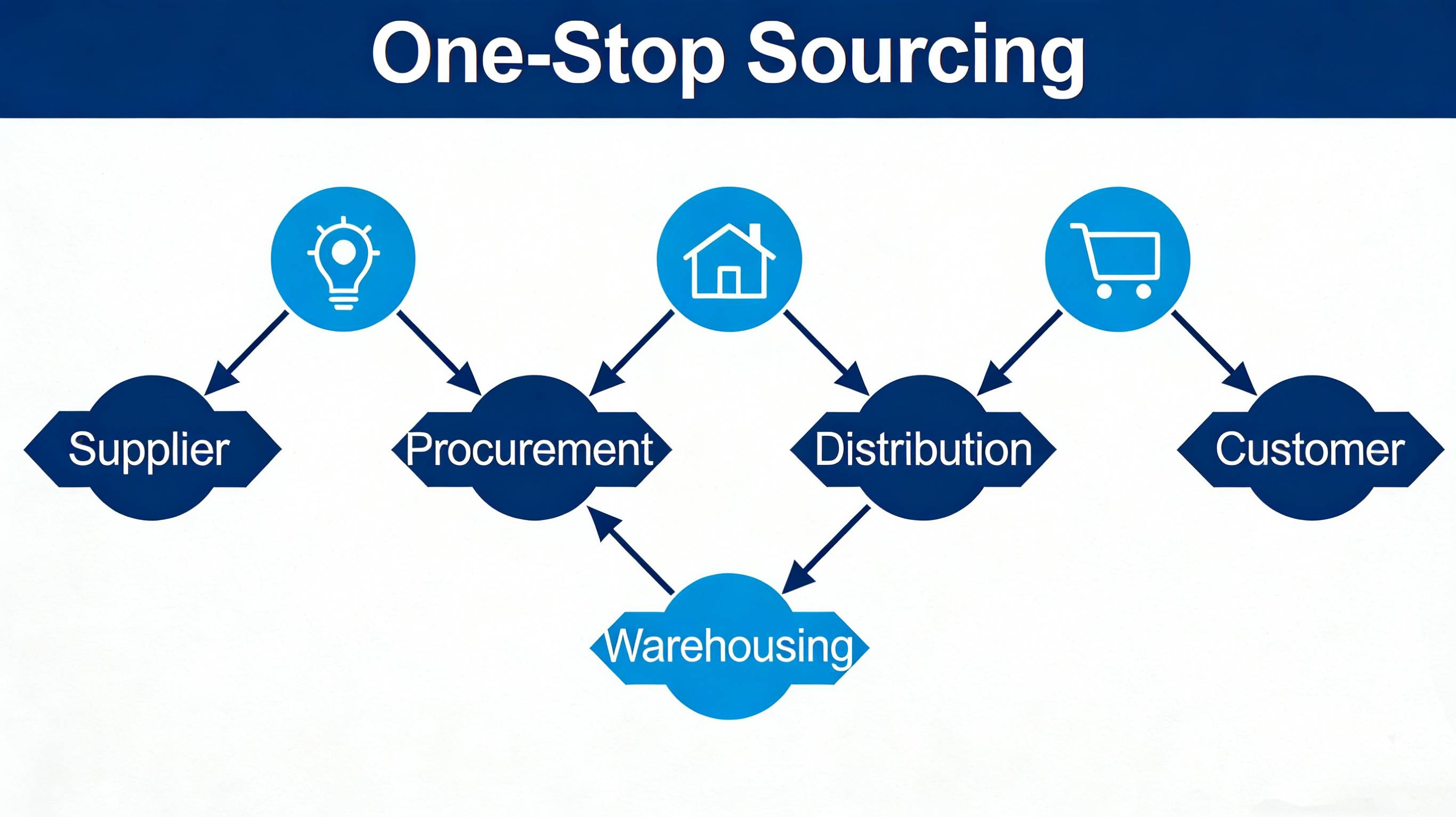 One-Stop Sourcing